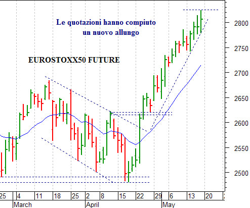 Eurostoxx future: pericolosa una discesa sotto 2.790