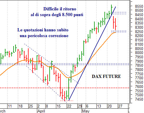 Dax future: pericolosa solo una discesa sotto 8.260