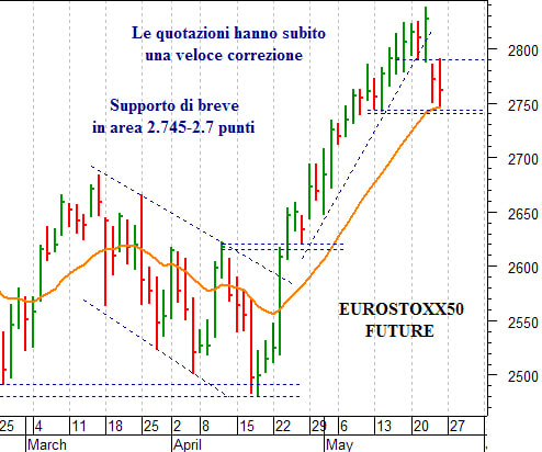Dax future: pericolosa solo una discesa sotto 8.260