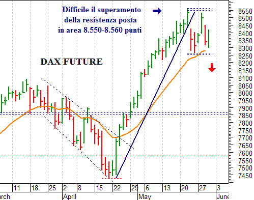 Dax future: positivo solo il ritorno sopra 8.470