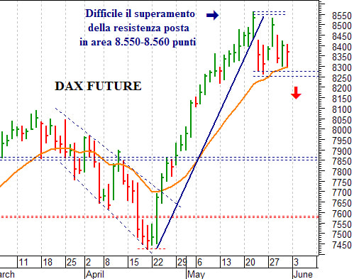 Dax future: positivo solo il ritorno sopra 8.470