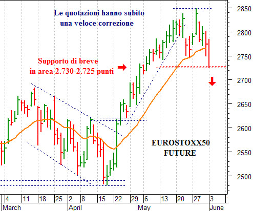 Eurostoxx50 future: supporto di breve a 2.725 punti