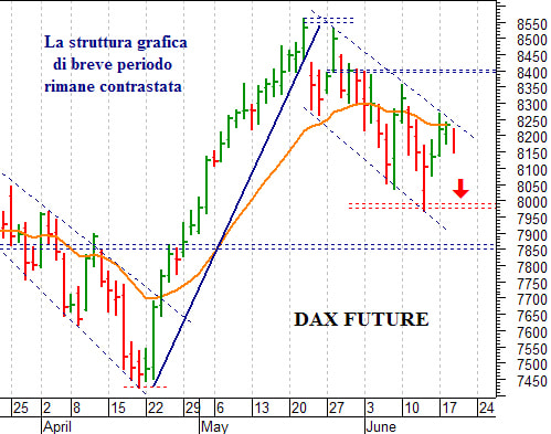 Dax future: negativa una discesa sotto 8.080