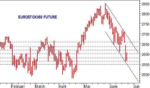 EuroStoxx50: reazione scarsa, il gap ribassista rimane aperto