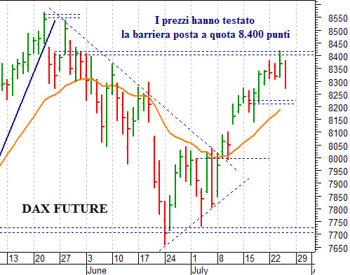 Dax future: il quadro tecnico rimane costruttivo 
