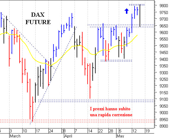 Dax future: un falso breakout rialzista