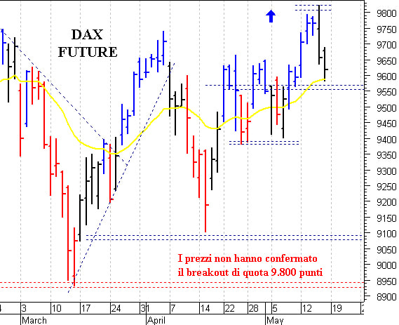 Dax future: resistenza di breve a 9.700 punti