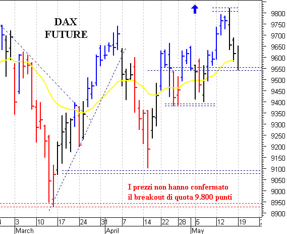 Dax future: barriera grafica a 9.700 punti