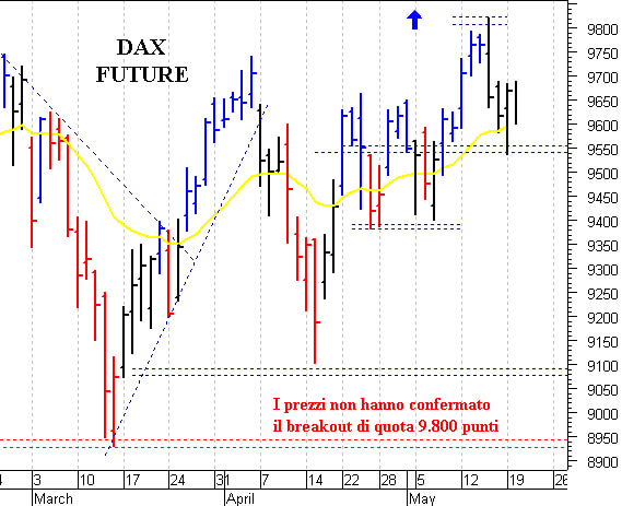 Dax future: probabile una nuova correzione 