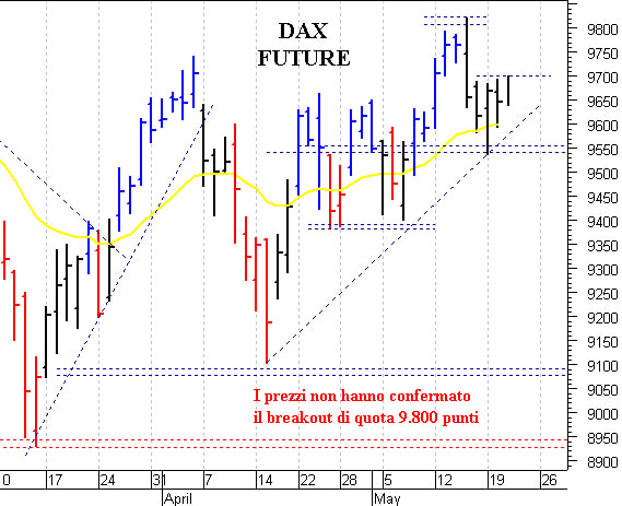 Dax future: nuovo test con i 9.700 punti