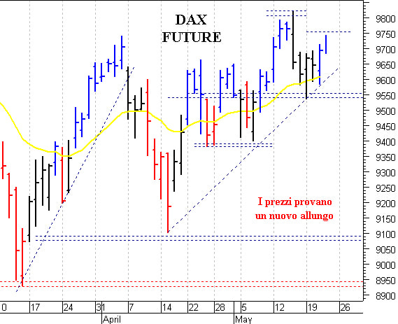 Dax future: nuovo test con i 9.700 punti