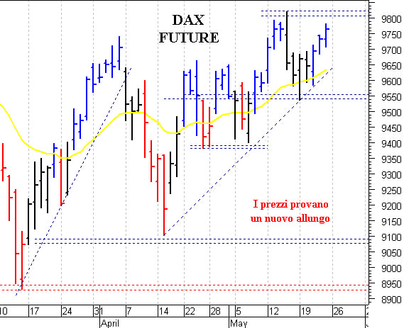 Dax future: segnale rialzista con il breakout di 9.800