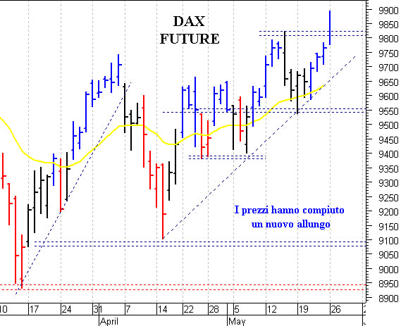 Dax future: spunto rialzista sui massimi storici