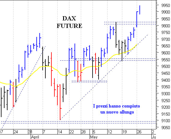 Dax future: verso la soglia psicologica dei 10.000 punti