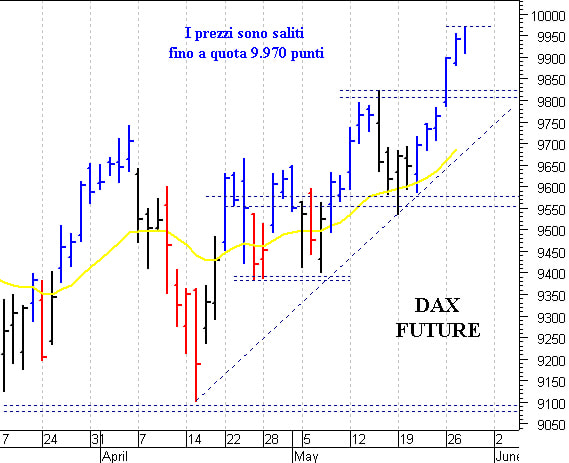 Dax future: resistenza intraday a 9.960 punti 
