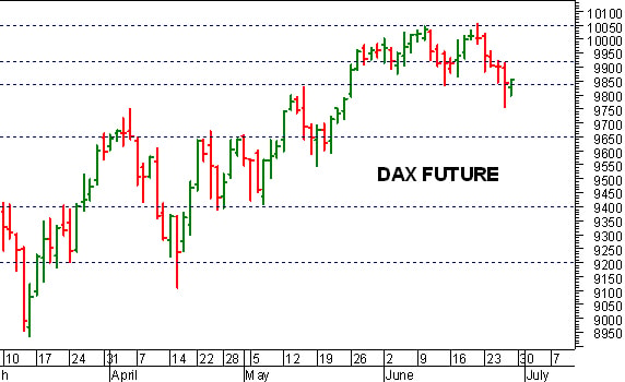 Dax future: importante una conferma sopra 9.835 punti