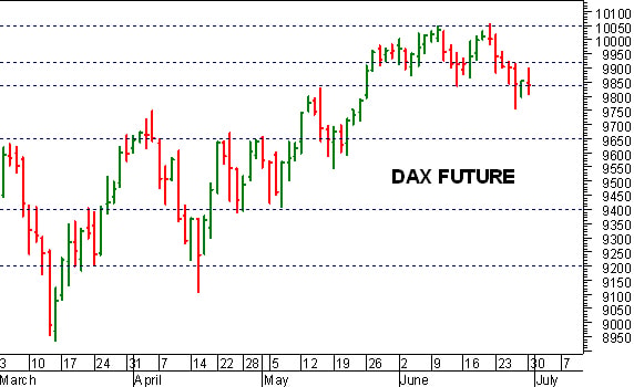 Dax future: aggrappato al supporto a 9.835 punti