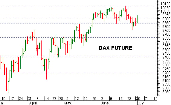 Dax future: test decisivo a 9.915-9.920 punti
