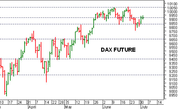Dax future: ancora positivo, ma con poco sprint