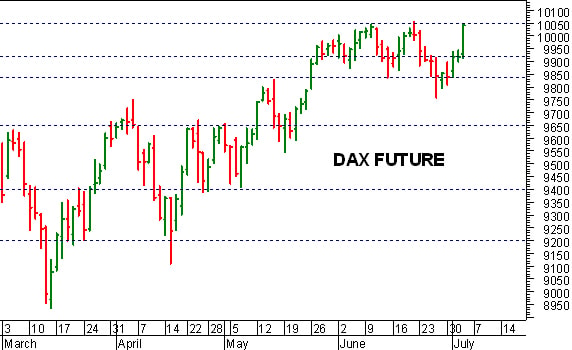 Dax future: a un passo dai massimi storici