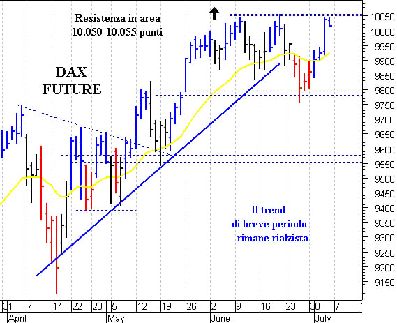 Dax future: resistenza in area 10.050-10.055 punti