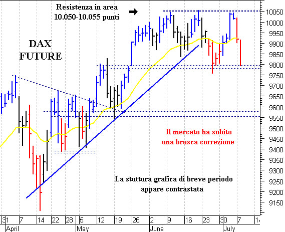 Dax future: resistenza in area 9.860-9.865 punti