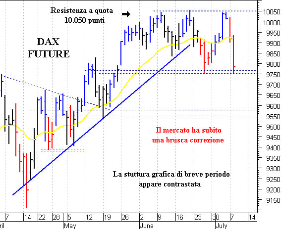 Dax future: resistenza di breve a 9.860-9.865 punti