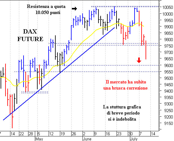Dax future: difficile il ritorno sopra 9.800 punti