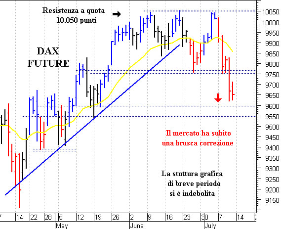 Dax future: negativa una discesa sotto 9.620 punti