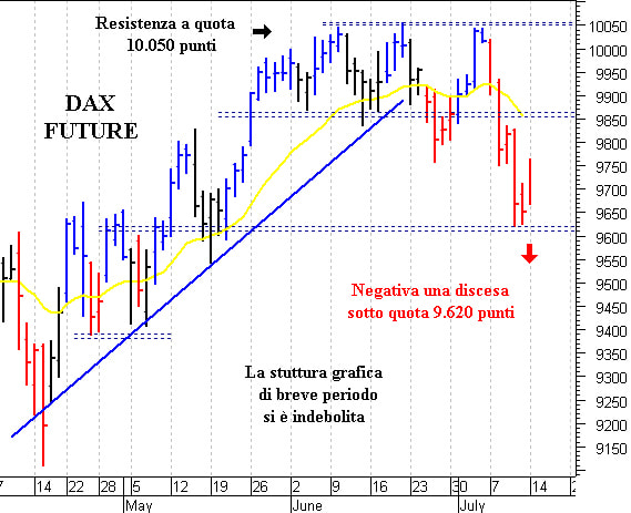 Dax future: verso solide resistenze grafiche