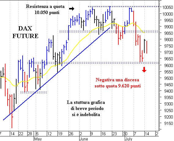 Dax future: pericolosa una discesa sotto quota 9.700