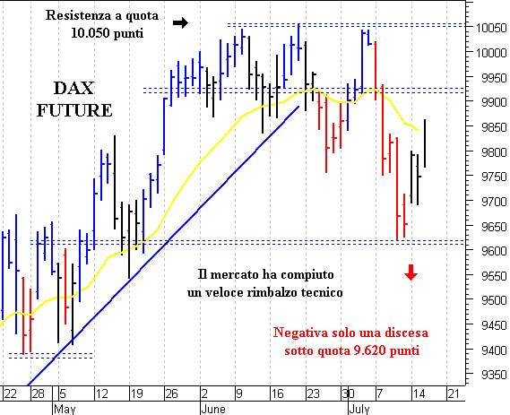 Dax future: duro ostacolo in area 9.920-9.930 punti