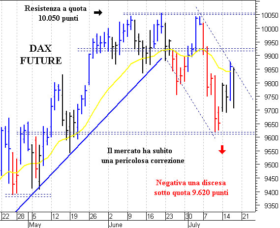 Dax future: inversione short con il cedimento di 9.620