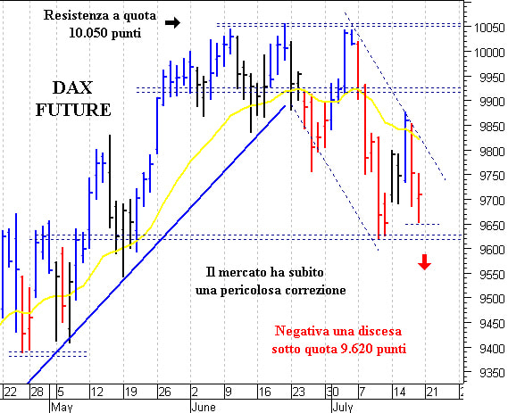Dax future: negativo solo con il cedimento di 9.620