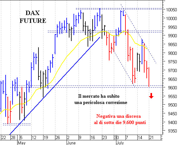 Dax future: i prezzi possono subire un’ulteriore flessione