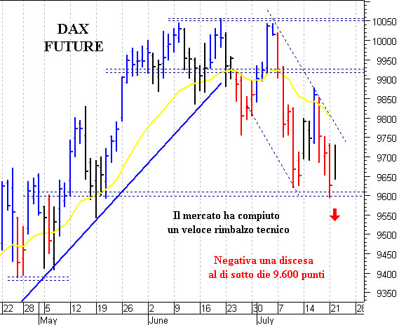 Dax future: supporto grafico a quota 9.650 punti