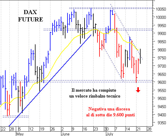 Dax future: resistenza a quota 9.805 punti
