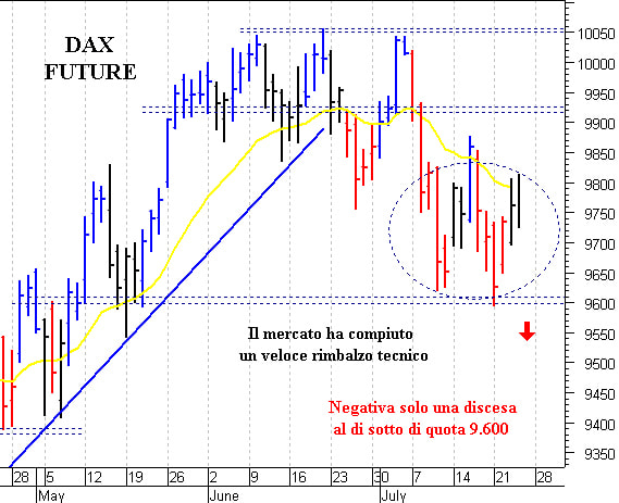 Dax future: nuovo test delle resistenze di breve