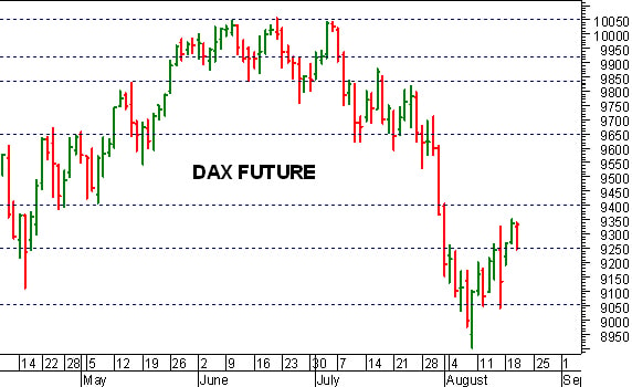 Dax future: pausa di consolidamento senza conseguenze