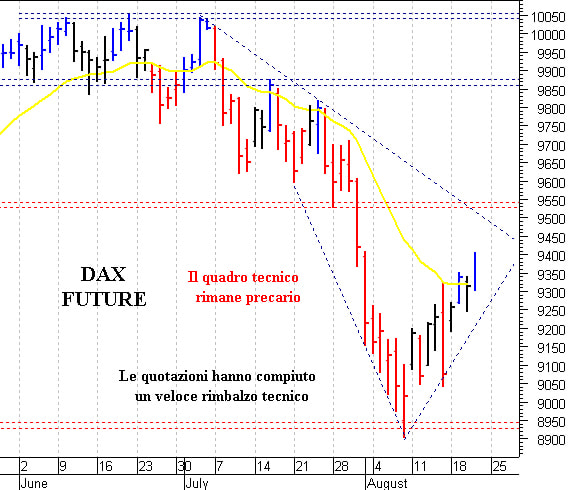 Dax future: i prezzi si dirigono verso i primo ostacoli