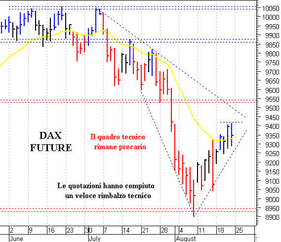 Dax future: pericolosa una discesa sotto 9.290 punti