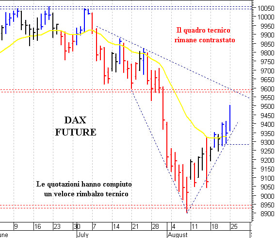 Dax future: test con la barriera dei 9.600 punti