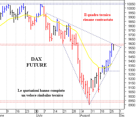 Dax future: duro ostacolo a quota 9.600 punti