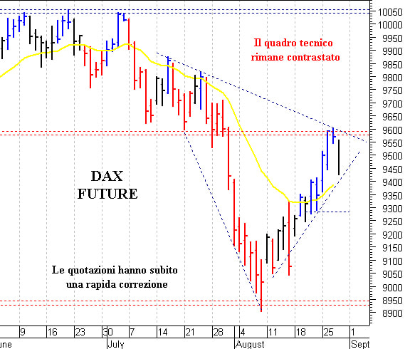 Dax future: prezzi respinti da quota 9.600 punti