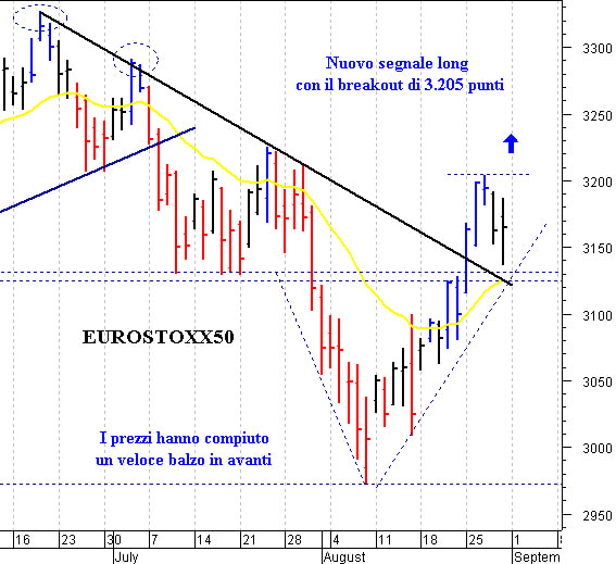 Eurostoxx50 future: positivo il ritorno sopra 3.205 punti