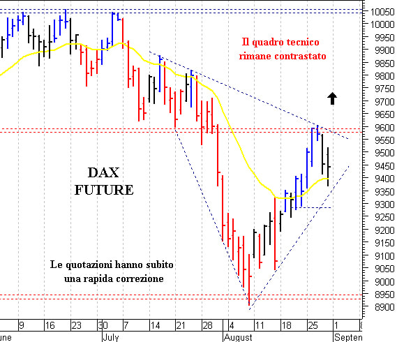 Dax future: positivo solo il superamento di quota 9.600