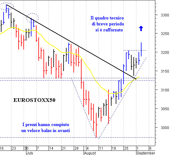 Eurostoxx50 future: la situazione tecnica si è rafforzata