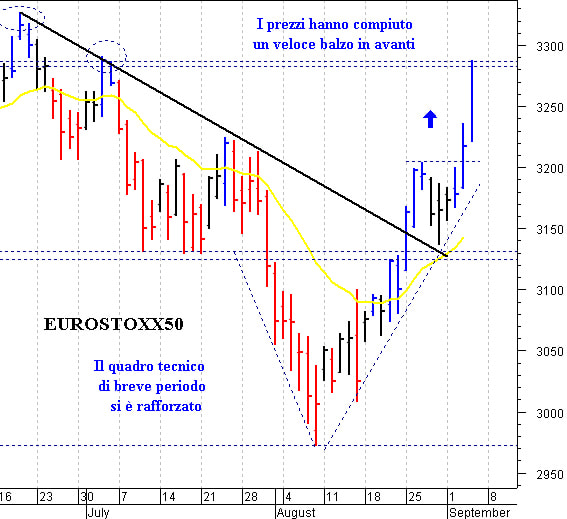 Eurostoxx50 future: raggiunta la resistenza a 3.285 punti