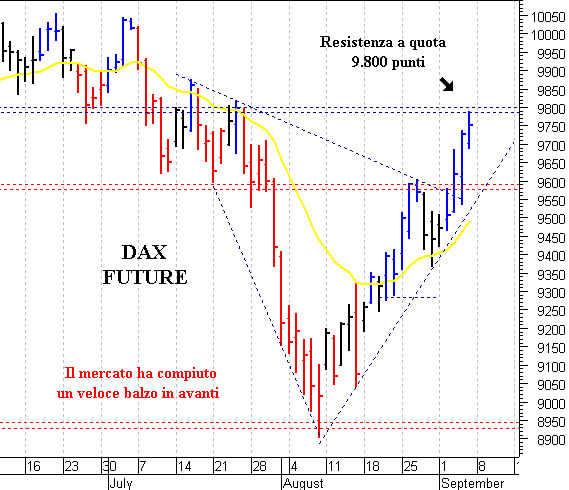 Dax future: duro ostacolo a quota 9.800 punti