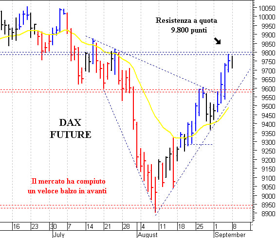 Dax future: resistenza di breve termine a 9.800 punti